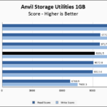 Silicon Power UD90 2230 1TB Anvil 1GB Chart