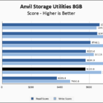 Silicon Power UD90 2230 1TB Anvil 8GB Chart