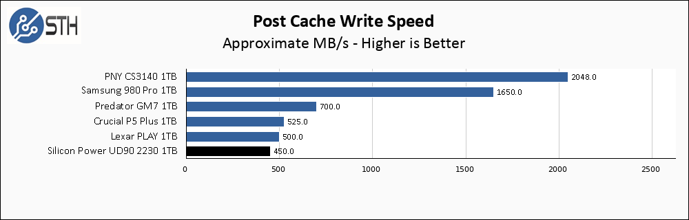 Silicon Power UD90 1TB Post Cache Write Speed Chart