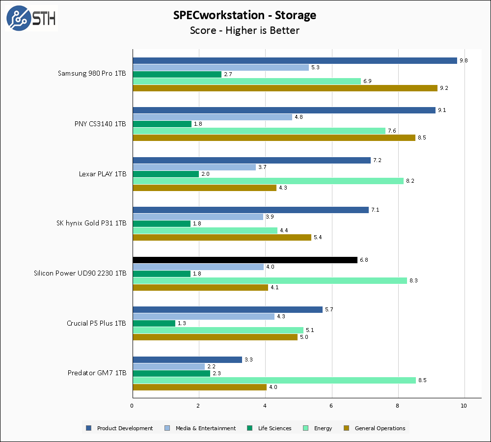 Silicon Power UD90 1TB SPECws Chart