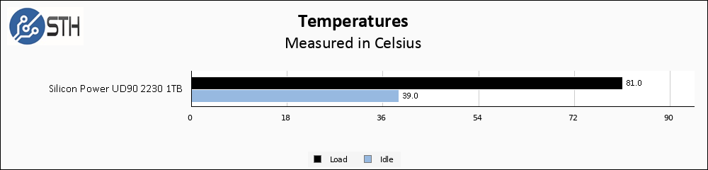 Silicon Power UD90 1TB Temps Chart