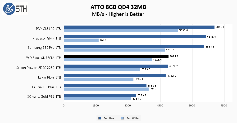 WD SN770M 1TB ATTO 8GB Chart