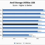 WD Black SN770M 1TB Anvil 1GB Chart