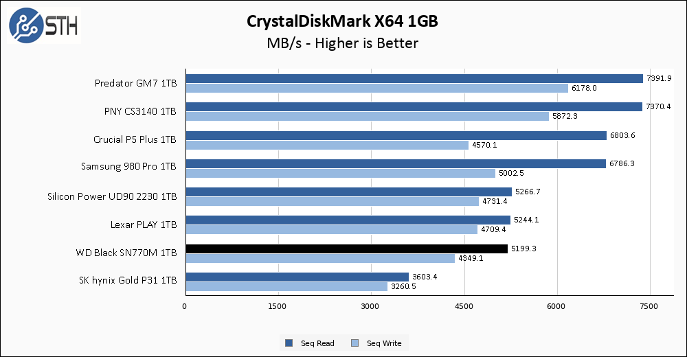 WD SN770M 1TB CrystalDiskMark 1GB Chart