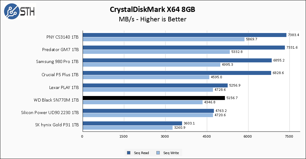 WD SN770M 1TB CrystalDiskMark 8GB Chart