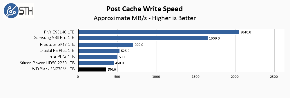 WD SN770M 1TB Post Cache Write Speed Chart