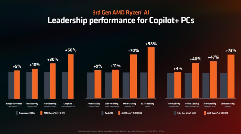 AMD Computex 2024 Keynote 3rd Gen AMD Ryzen AI Copilot PC Comp