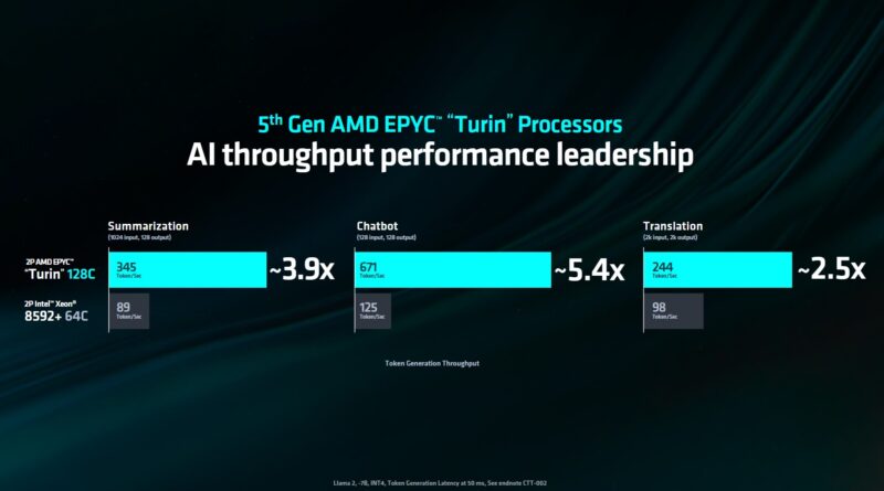 AMD Computex 2024 Keynote 5th Gen AMD EPYC Turin AI Performance