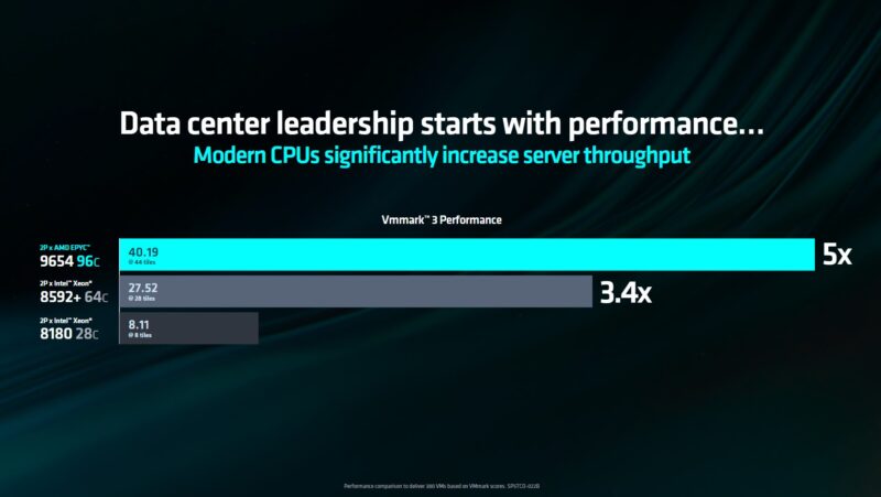 AMD Computex 2024 Keynote AMD EPYC 9654 VMMark 3 Performance
