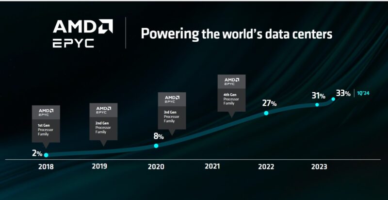 AMD Computex 2024 Keynote AMD EPYC Market Share Gains
