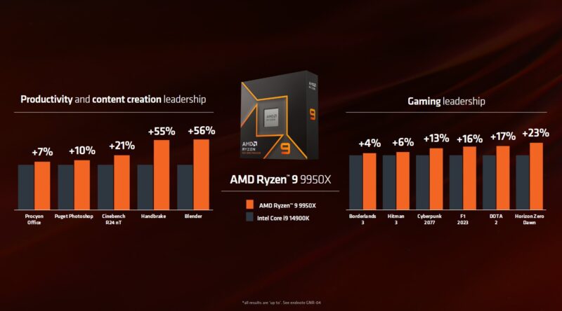 AMD Computex 2024 Keynote AMD Ryzen 9 9950X To Intel Core I9 14900K