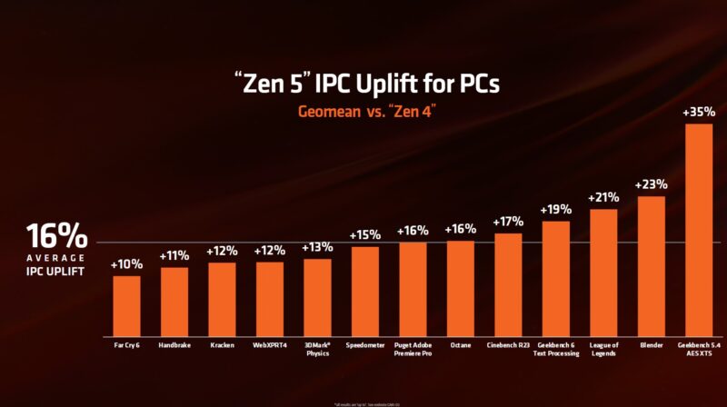 AMD Computex 2024 Keynote AMD Zen 5 IPC Uplift