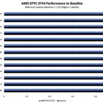 AMD EPYC 9754 Performance To Baseline In Server