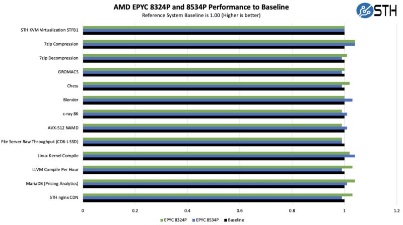 ASRock Rack SIENAD8UD3 Performance