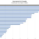 ASUS ROG NUC Linux Kernel Compile Benchmark