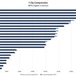 ASUS ROG NUC Performance 7zip Compression Benchmark