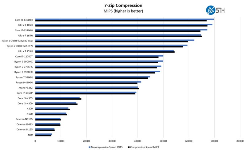 ASUS ROG NUC Performance 7zip Compression Benchmark