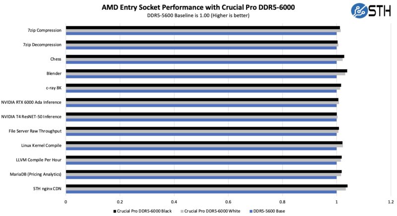 Crucial Pro DDR5 6000 Performance