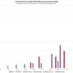 Dual Socket Server CPU Core Count By Vendor And Type 2010 2025 Announced By Q2 2024