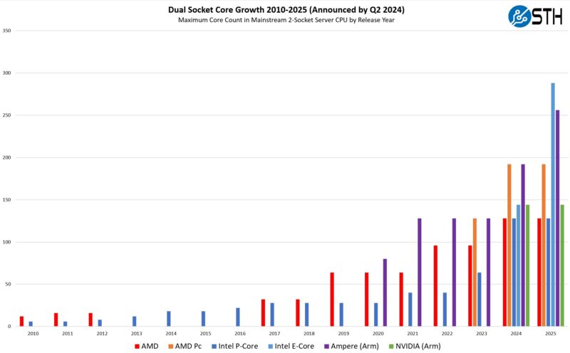 Dual Socket Server CPU MAX Core Count By Vendor And Type 2010 2025 Announced By Q2 2024
