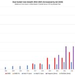 Dual Socket Server CPU MAX Core Count By Vendor And Type 2010 2025 Announced By Q2 2024