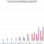 Dual Socket Server CPU MAX Core Count By Vendor And Type 2010 2025 Announced By Q2 2024 With AMD And Intel P Core Trendlines