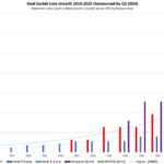 Dual Socket Server CPU MAX Core Count By Vendor And Type 2010 2025 Announced By Q2 2024 With AMD And Intel P Core Trendlines