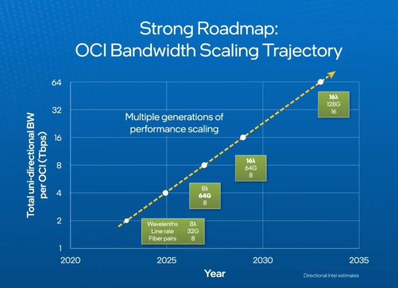 Intel OCI Chiplet Roadmap June 2024