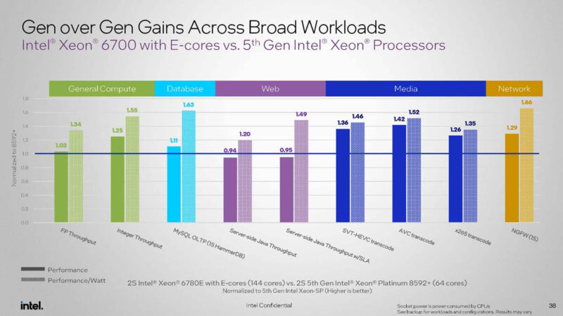 Intel Xeon 6700E Gen On Gen Performance