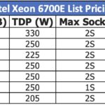 Intel Xeon 6700E List Pricing