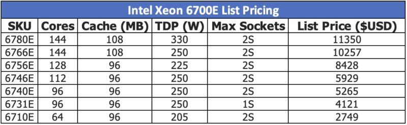 Intel Xeon 6700E List Pricing