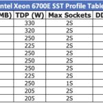 Intel Xeon 6700E SST Profiles