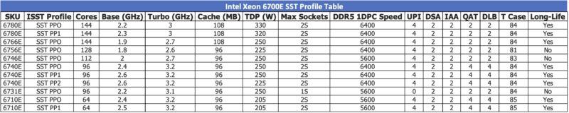 Intel Xeon 6700E SST Profiles