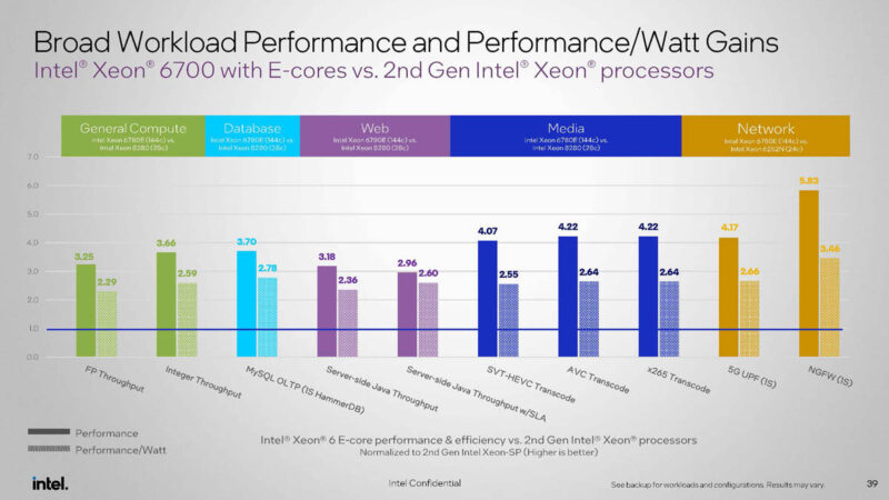 Intel Xeon 6700E To Cascade Lake Performance