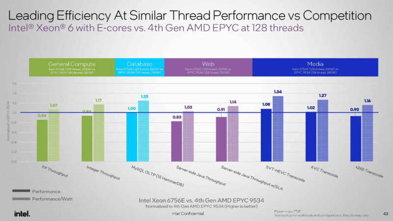Intel Xeon 6756E 128C To AMD EPYC 9534 128T