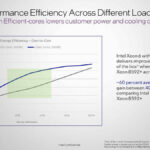 Intel Xeon 6766E Vs EMR Power