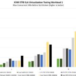 Intel Xeon 6780E STH KVM STFB Benchmark