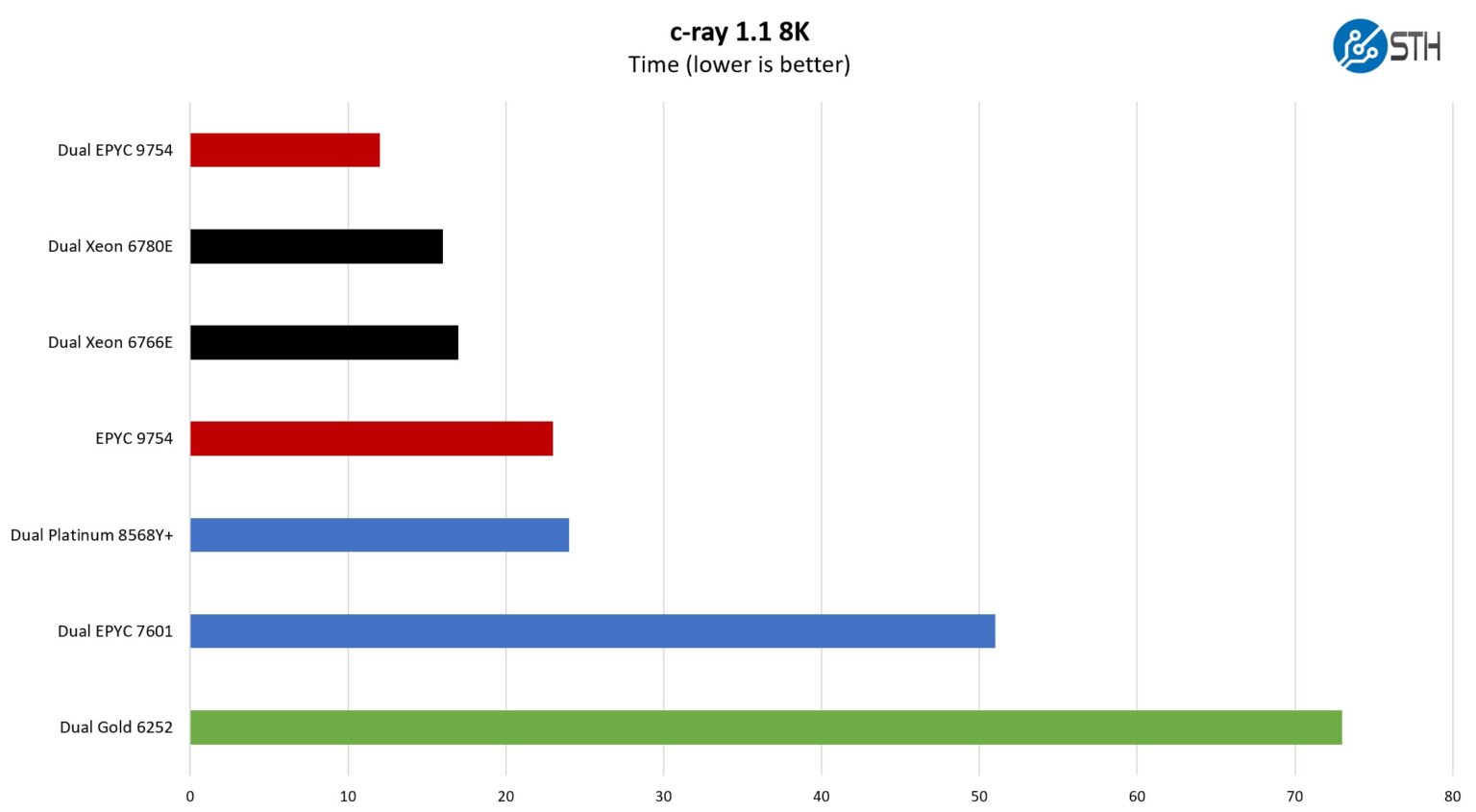 Intel Xeon 6 6700E Sierra Forest Shatters Xeon Expectations - Page 4 of 6