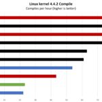 Intel Xeon 6780E And Xeon 6766E Consolidation Linux Kernel Compile Benchmark