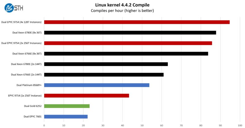 Intel Xeon 6780E And Xeon 6766E Consolidation Linux Kernel Compile Benchmark