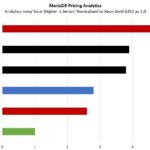 Intel Xeon 6780E And Xeon 6766E Consolidation MariaDB Pricing Analytics