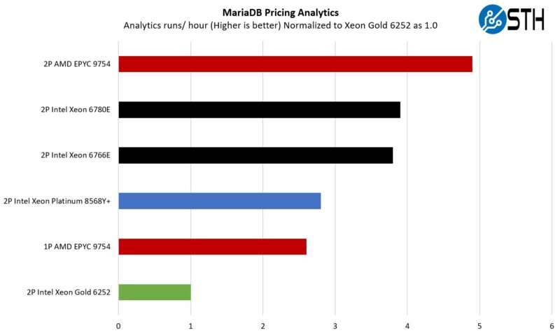 Intel Xeon 6780E And Xeon 6766E Consolidation MariaDB Pricing Analytics