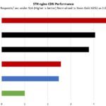 Intel Xeon 6780E And Xeon 6766E Consolidation STH Nginx CDN Performance