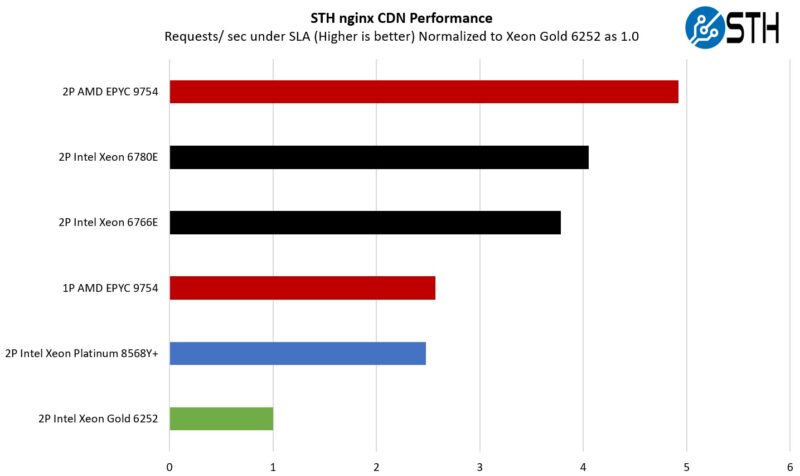 Intel Xeon 6780E And Xeon 6766E Consolidation STH Nginx CDN Performance