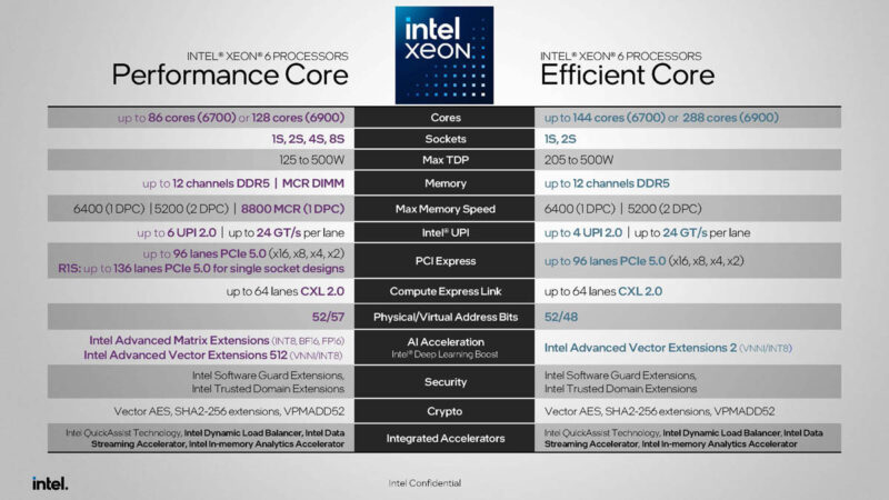 Intel Xeon 6P And 6E Comparisons
