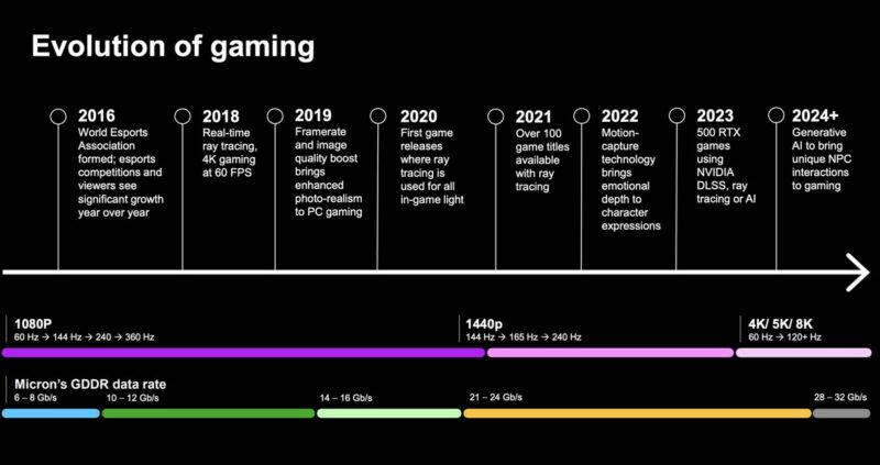 Micron Evolution Of Gaming Started In 2016