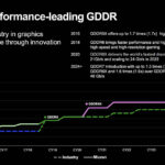 Micron GDDR Performance Ramp To GDDR7