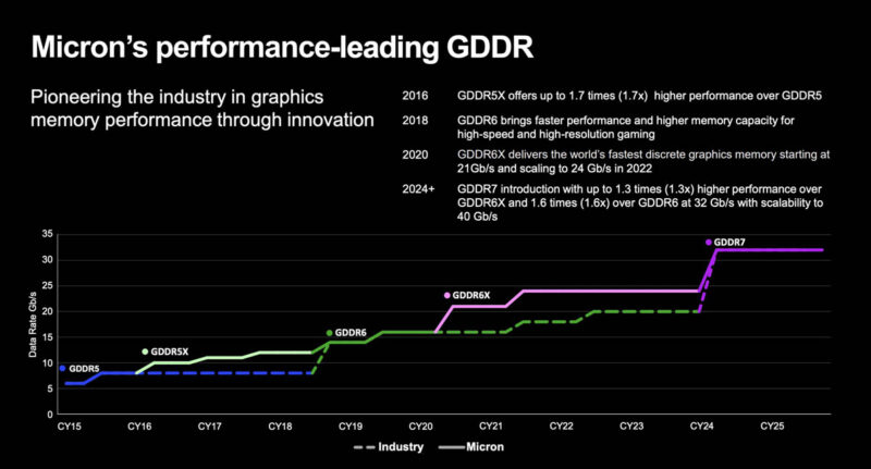Micron GDDR Performance Ramp To GDDR7