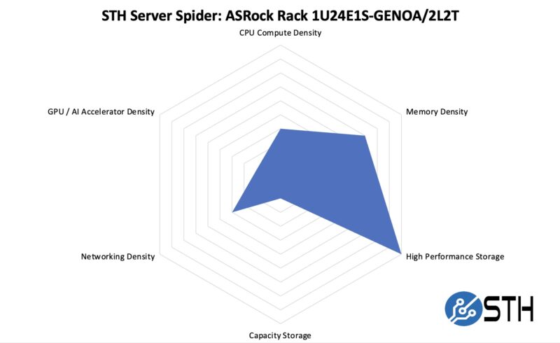 STH Server Spider ASRock Rack 1U24E1S GENOA 2L2T