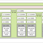 Supermicro 1U AMD EPYC Siena Topology